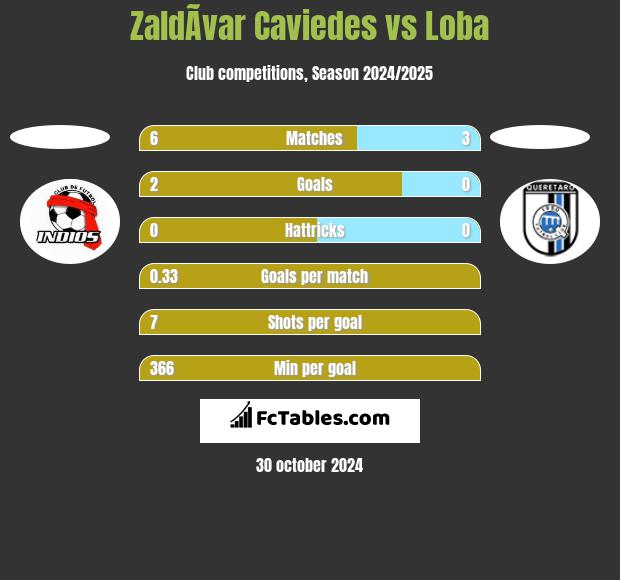 ZaldÃ­var Caviedes vs Loba h2h player stats