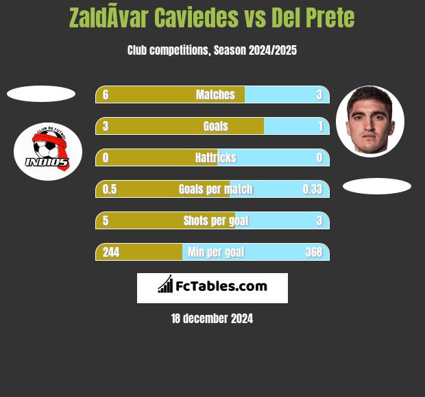 ZaldÃ­var Caviedes vs Del Prete h2h player stats