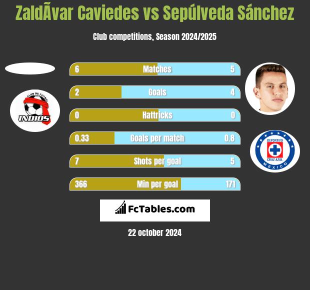 ZaldÃ­var Caviedes vs Sepúlveda Sánchez h2h player stats