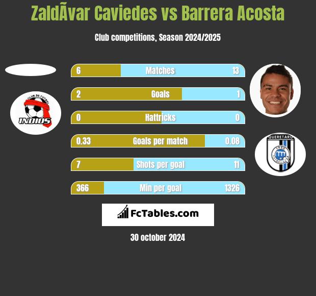 ZaldÃ­var Caviedes vs Barrera Acosta h2h player stats