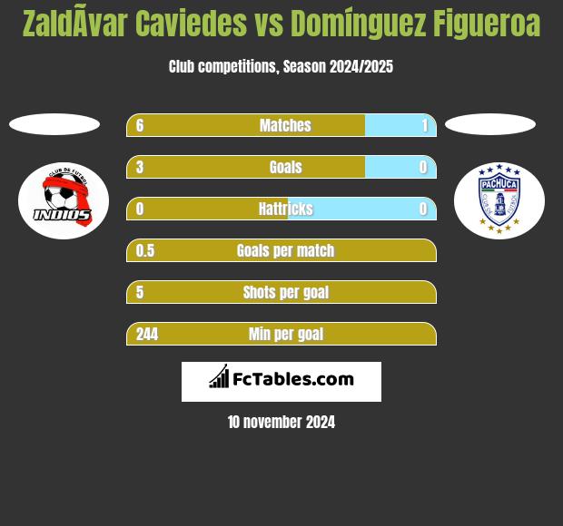 ZaldÃ­var Caviedes vs Domínguez Figueroa h2h player stats