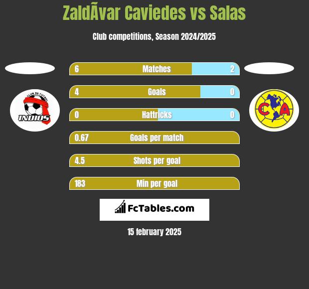 ZaldÃ­var Caviedes vs Salas h2h player stats