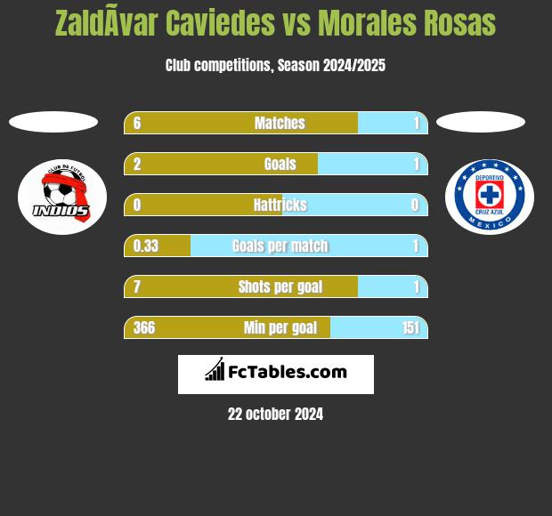 ZaldÃ­var Caviedes vs Morales Rosas h2h player stats