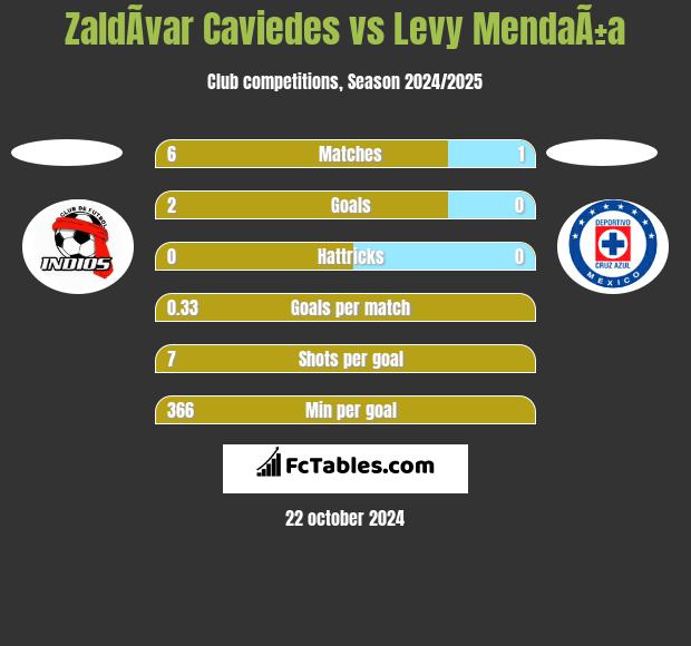 ZaldÃ­var Caviedes vs Levy MendaÃ±a h2h player stats