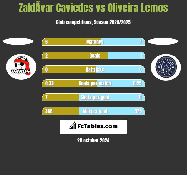 ZaldÃ­var Caviedes vs Oliveira Lemos h2h player stats