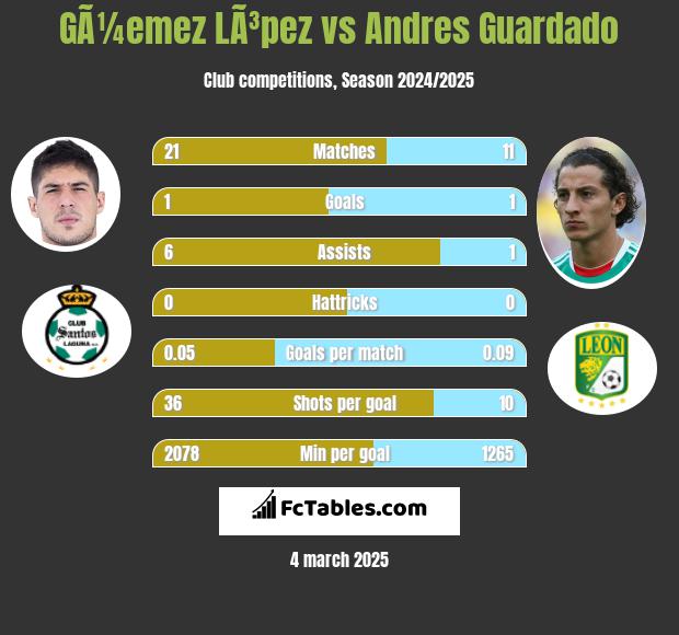 GÃ¼emez LÃ³pez vs Andres Guardado h2h player stats