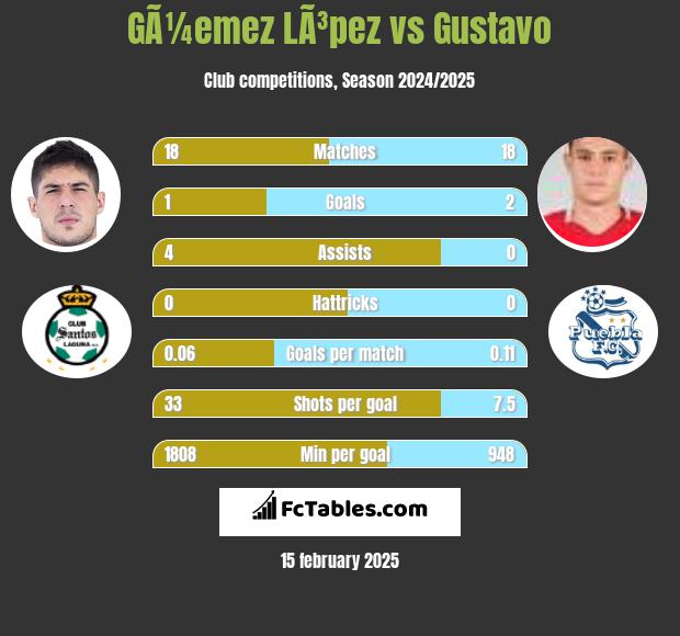 GÃ¼emez LÃ³pez vs Gustavo h2h player stats