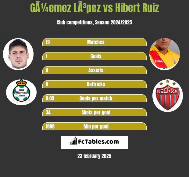 GÃ¼emez LÃ³pez vs Hibert Ruiz h2h player stats