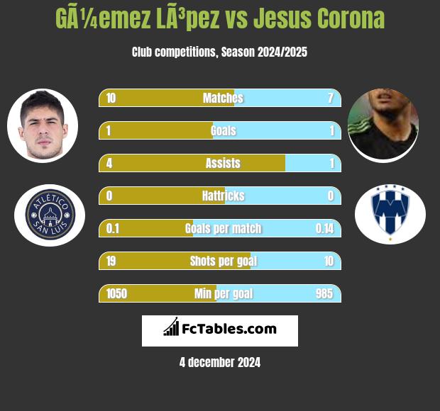 GÃ¼emez LÃ³pez vs Jesus Corona h2h player stats