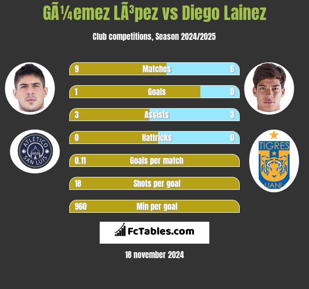 GÃ¼emez LÃ³pez vs Diego Lainez h2h player stats