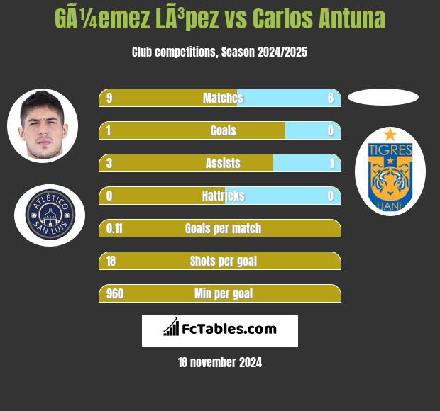 GÃ¼emez LÃ³pez vs Carlos Antuna h2h player stats