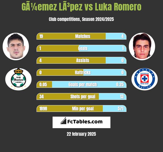 GÃ¼emez LÃ³pez vs Luka Romero h2h player stats