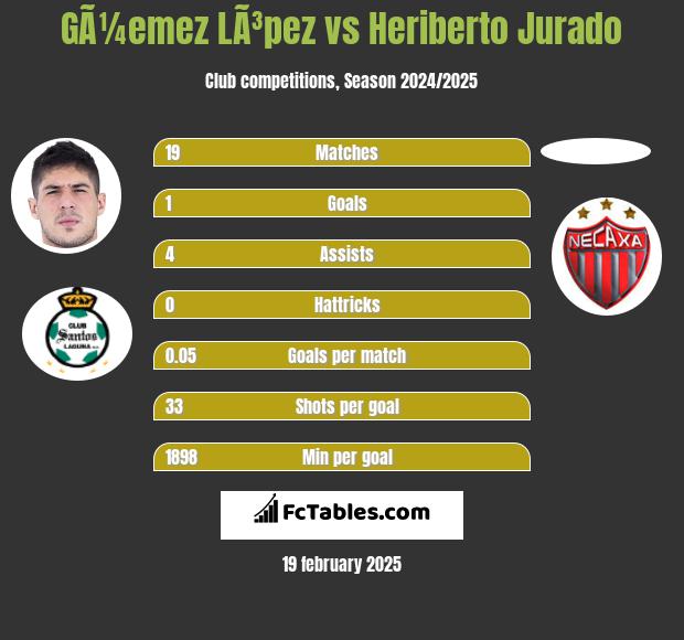 GÃ¼emez LÃ³pez vs Heriberto Jurado h2h player stats