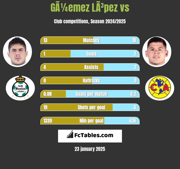 GÃ¼emez LÃ³pez vs  h2h player stats