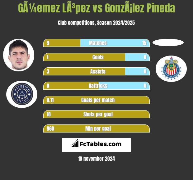 GÃ¼emez LÃ³pez vs GonzÃ¡lez Pineda h2h player stats