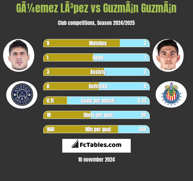 GÃ¼emez LÃ³pez vs GuzmÃ¡n GuzmÃ¡n h2h player stats