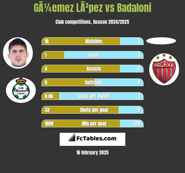 GÃ¼emez LÃ³pez vs Badaloni h2h player stats