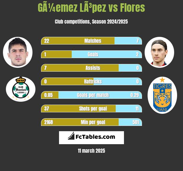 GÃ¼emez LÃ³pez vs Flores h2h player stats