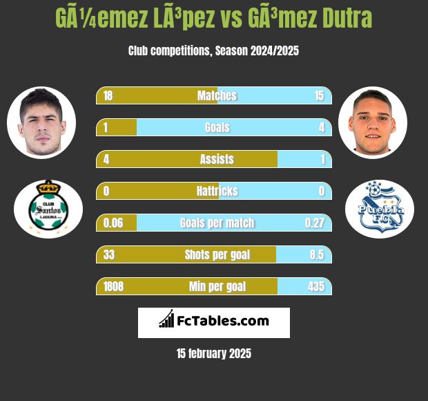 GÃ¼emez LÃ³pez vs GÃ³mez Dutra h2h player stats