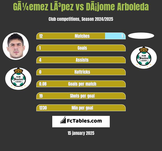 GÃ¼emez LÃ³pez vs DÃ¡jome Arboleda h2h player stats