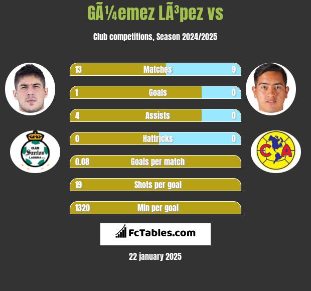 GÃ¼emez LÃ³pez vs  h2h player stats