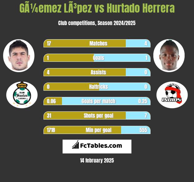 GÃ¼emez LÃ³pez vs Hurtado Herrera h2h player stats