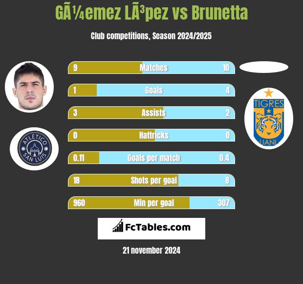 GÃ¼emez LÃ³pez vs Brunetta h2h player stats