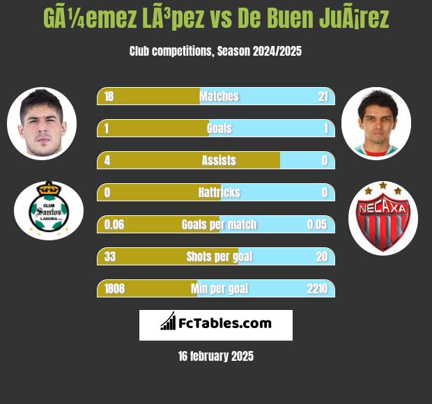 GÃ¼emez LÃ³pez vs De Buen JuÃ¡rez h2h player stats