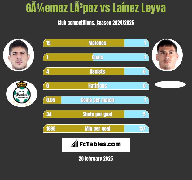 GÃ¼emez LÃ³pez vs Laínez Leyva h2h player stats