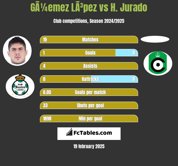 GÃ¼emez LÃ³pez vs H. Jurado h2h player stats