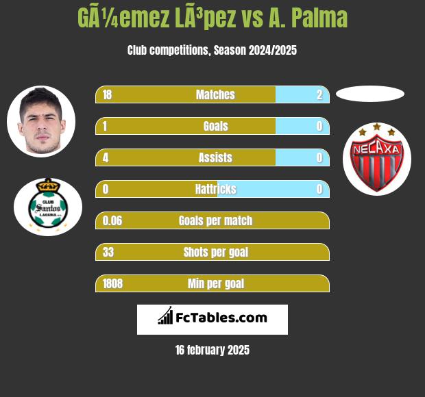 GÃ¼emez LÃ³pez vs A. Palma h2h player stats