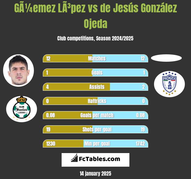 GÃ¼emez LÃ³pez vs de Jesús González Ojeda h2h player stats