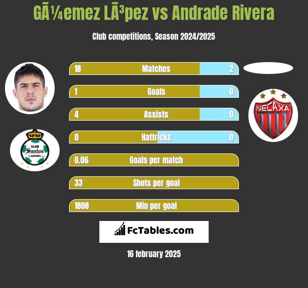 GÃ¼emez LÃ³pez vs Andrade Rivera h2h player stats