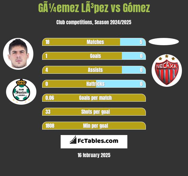 GÃ¼emez LÃ³pez vs Gómez h2h player stats