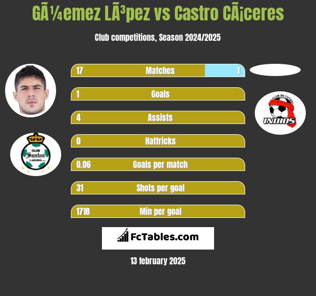 GÃ¼emez LÃ³pez vs Castro CÃ¡ceres h2h player stats