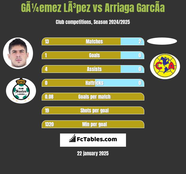 GÃ¼emez LÃ³pez vs Arriaga GarcÃ­a h2h player stats