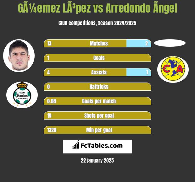 GÃ¼emez LÃ³pez vs Arredondo Ãngel h2h player stats