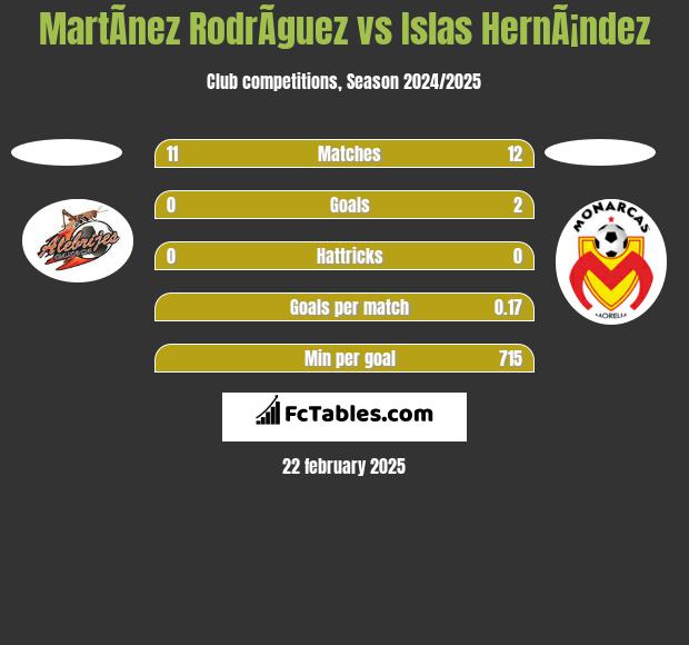 MartÃ­nez RodrÃ­guez vs Islas HernÃ¡ndez h2h player stats