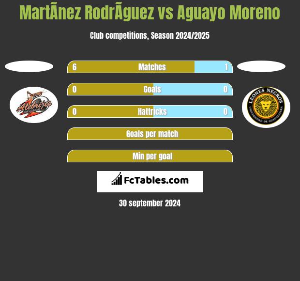 MartÃ­nez RodrÃ­guez vs Aguayo Moreno h2h player stats