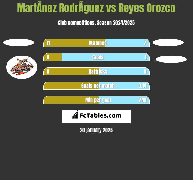 MartÃ­nez RodrÃ­guez vs Reyes Orozco h2h player stats