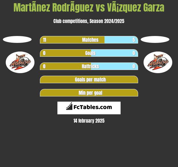 MartÃ­nez RodrÃ­guez vs VÃ¡zquez Garza h2h player stats