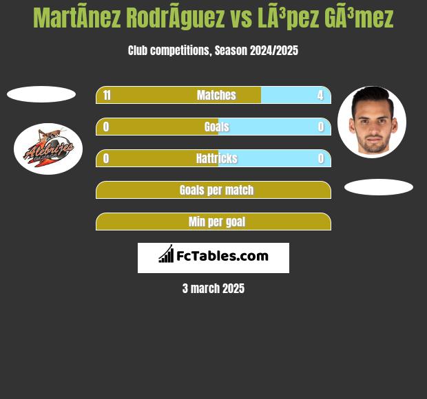 MartÃ­nez RodrÃ­guez vs LÃ³pez GÃ³mez h2h player stats