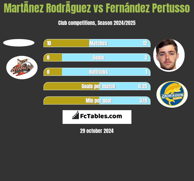 MartÃ­nez RodrÃ­guez vs Fernández Pertusso h2h player stats