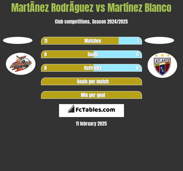 MartÃ­nez RodrÃ­guez vs Martínez Blanco h2h player stats