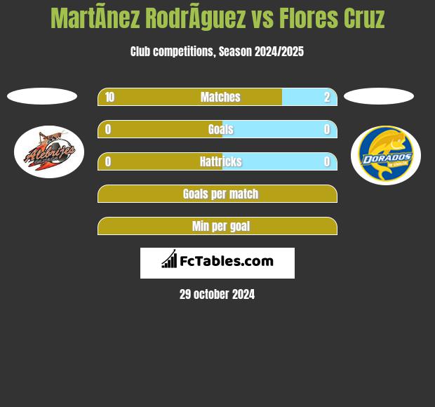 MartÃ­nez RodrÃ­guez vs Flores Cruz h2h player stats