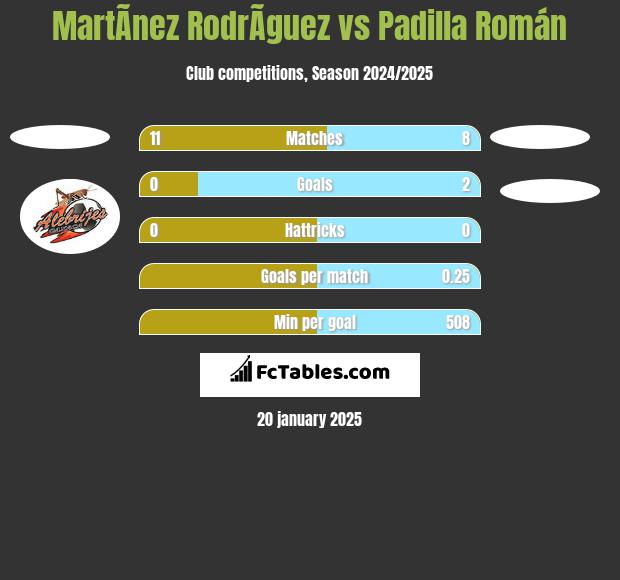 MartÃ­nez RodrÃ­guez vs Padilla Román h2h player stats