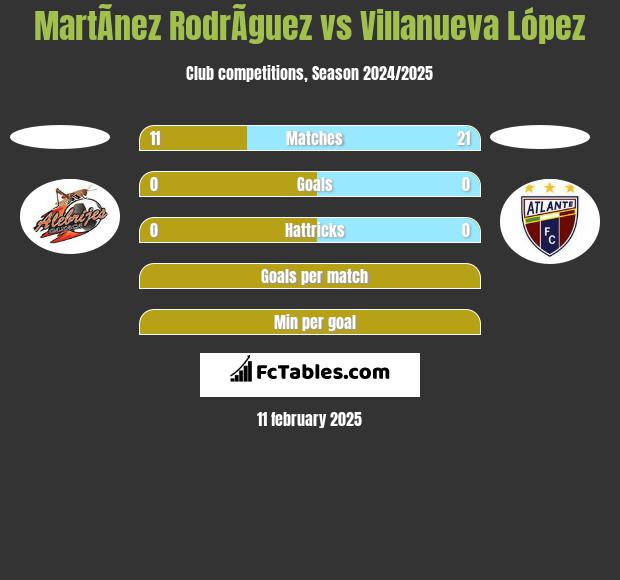 MartÃ­nez RodrÃ­guez vs Villanueva López h2h player stats