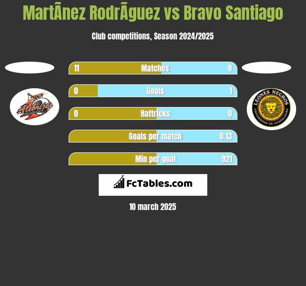 MartÃ­nez RodrÃ­guez vs Bravo Santiago h2h player stats