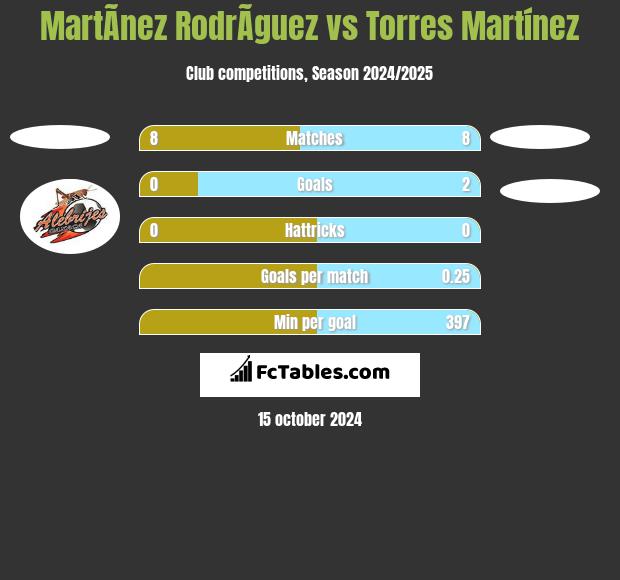 MartÃ­nez RodrÃ­guez vs Torres Martínez h2h player stats