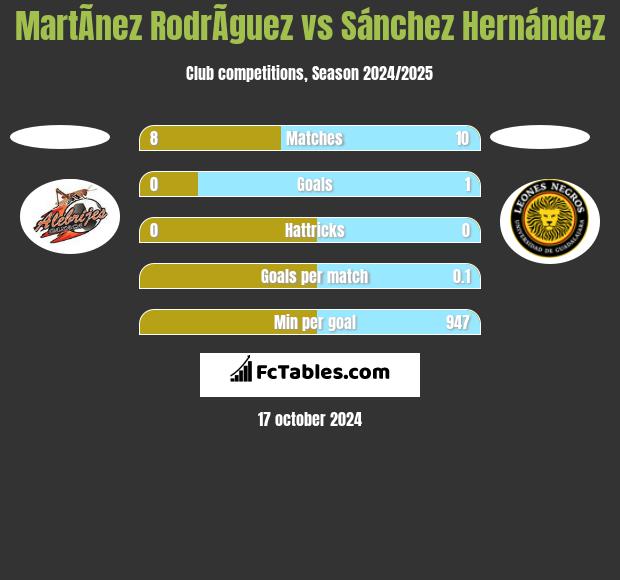 MartÃ­nez RodrÃ­guez vs Sánchez Hernández h2h player stats